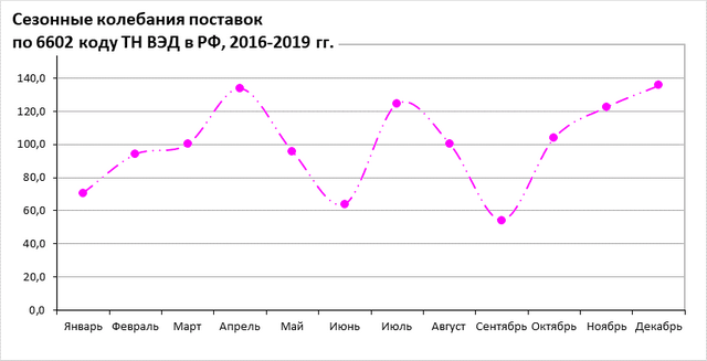 Сезонные колебания поставок ТНВЭД код 6602