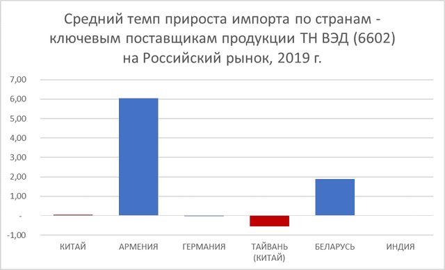 Средний темп прироста импорта код 6602